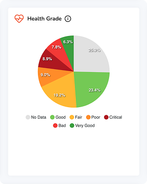 Health grade viewers on the storm server control panel