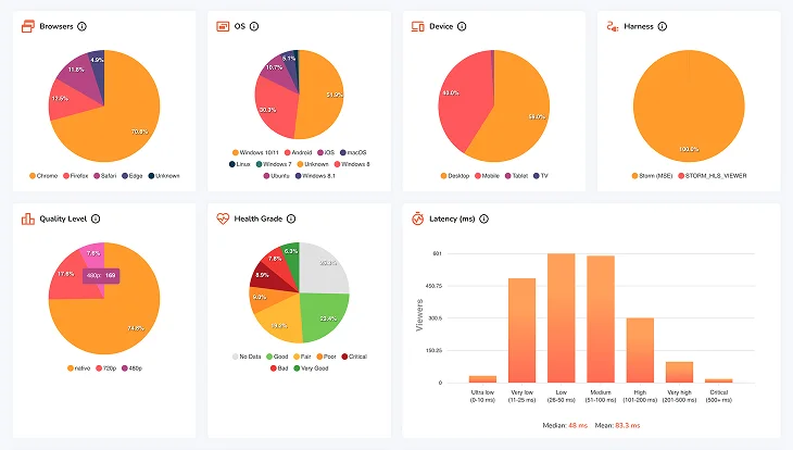 Viewer statistics on the Storm Server control panel